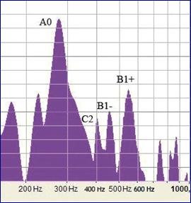 Pic frequency modes A0, C2, B1-, B1+