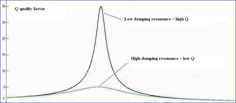 Q quality factor