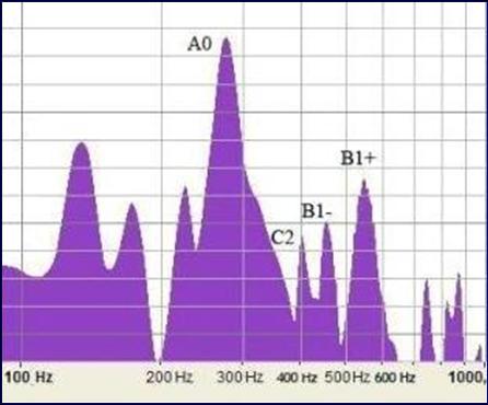 Pic de fr�quence des mode A0, C2, B1-, B1+ avec Audacity